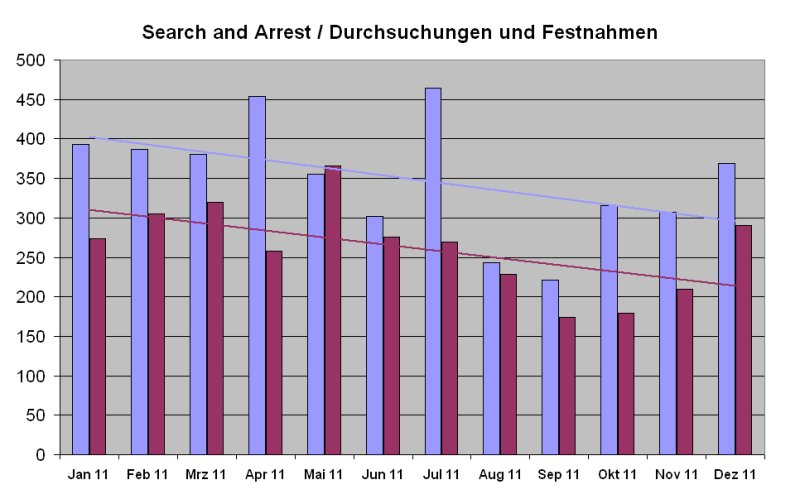 Festnahmen