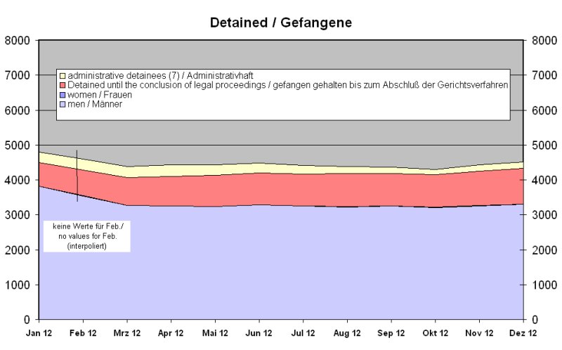 Gefangene