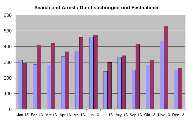 Festnahmen