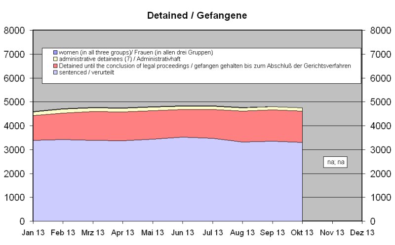 Gefangene