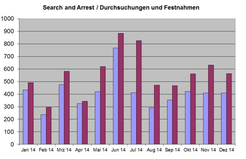 Festnahmen