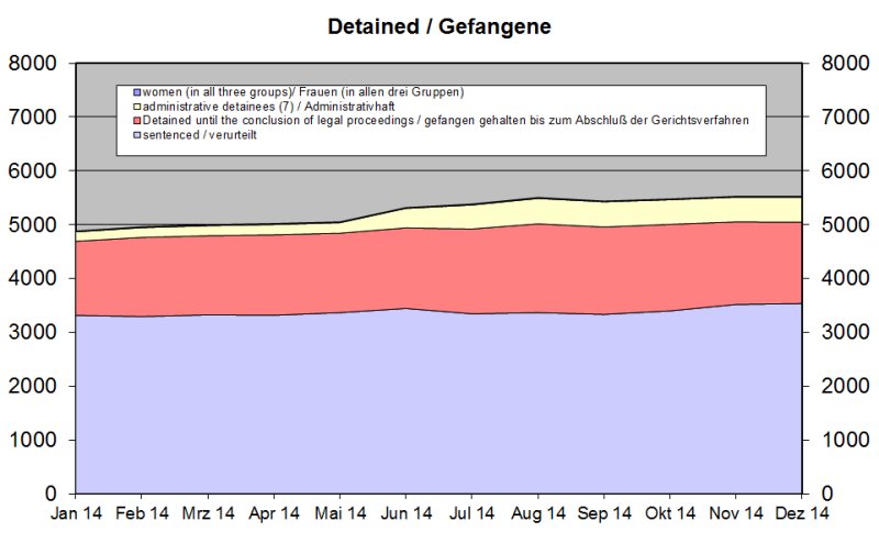 Gefangene