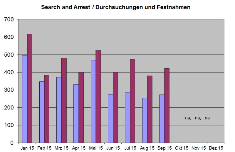 Festnahmen