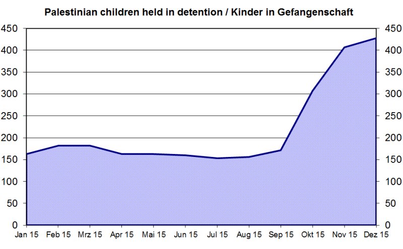 Gefangene