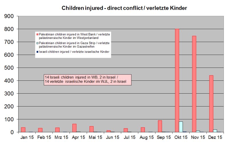 verletzte Kinder