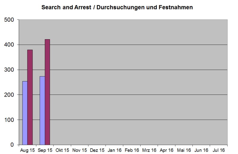 Festnahmen