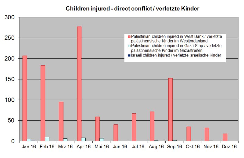 verletzte Kinder