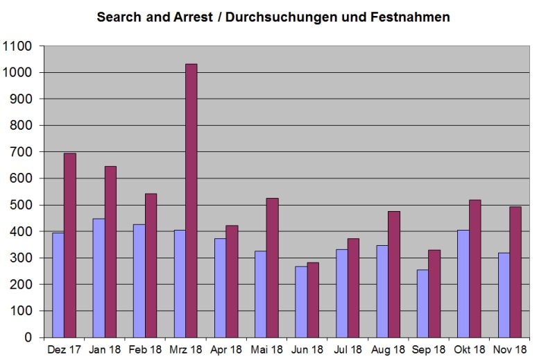 Festnahmen