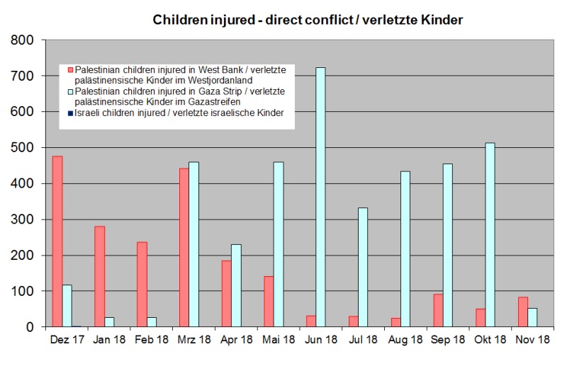 verletzte Kinder